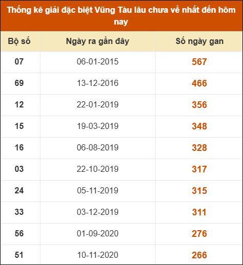 Thống kê giải đặc biệt XSVT lâu chưa về nhất
