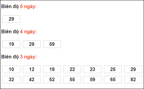 Bảng loto biên độ dài ngày Bình Định chạy trong 3 kỳ tính đến 02/04/2026