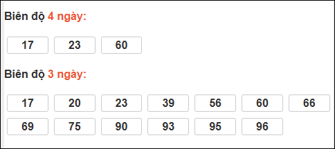 Bảng loto biên độ dài ngày Tây Ninh chạy trong 3 kỳ tính đến 02/04/2026