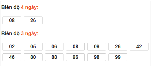 Bảng loto biên độ dài ngày lô tô Bình Phước trong 3 kỳ đến ngày 04/04/2026