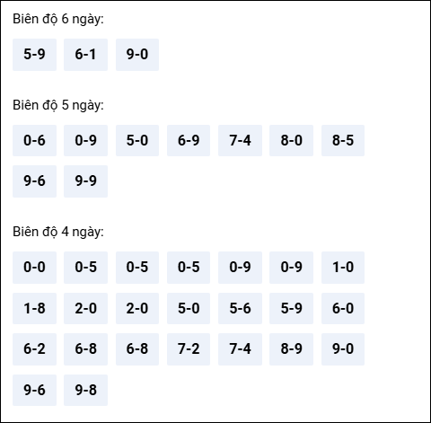 Bảng loto biên độ dài ngày Bến Tre tính đến ngày 07/04/2026