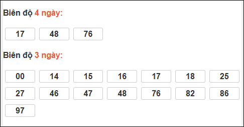Bảng loto biên độ dài ngày TP Hồ Chí Minh chạy trong 3 kỳ tính đến 04/04/2026