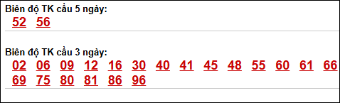 Bảng loto biên độ dài ngày Tây Ninh chạy trong 3 kỳ tính đến 30/04/2026