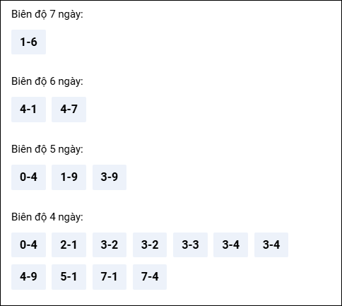 Bảng loto dài ngày Vũng Tàu tính đến 07/04/2026