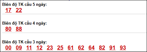 Bảng loto biên độ dài Trà Vinh chạy trong 3 kỳ đến 17/04/2026