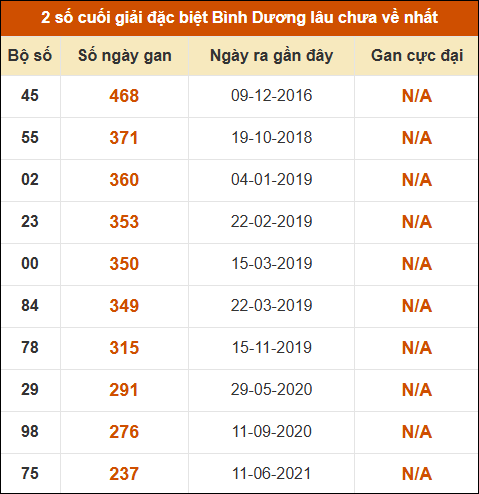 Thống kê giải đặc biệt XSBD lâu chưa về nhất