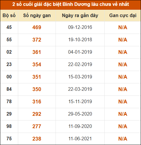 Thống kê giải đặc biệt XSBD lâu chưa về nhất