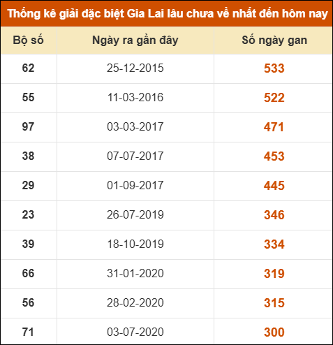 Thống kê giải đặc biệt XSGL lâu ra nhất đến ngày 10/4 Thống kê giải đặc biệt XSGL lâu ra nhất đến ngày 10/4