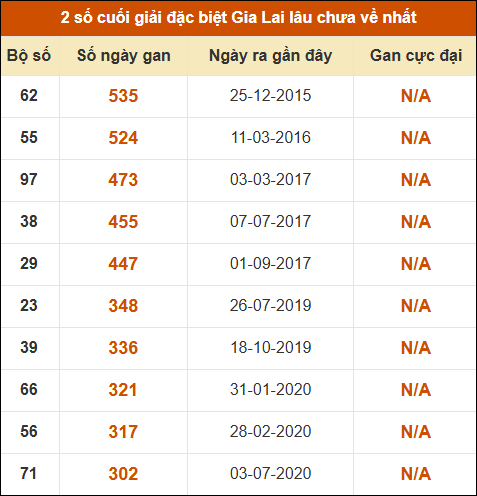 Thống kê giải đặc biệt XSGL lâu ra nhất đến ngày 24/4