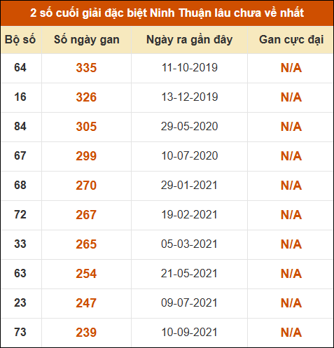 Thống kê giải đặc biệt XSNT lâu ra nhất ngày 17/4