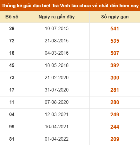 Thống kê giải đặc biệt xổ số Trà Vinh lâu về nhất