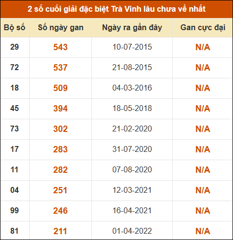 Thống kê giải đặc biệt xổ số Trà Vinh lâu về nhất