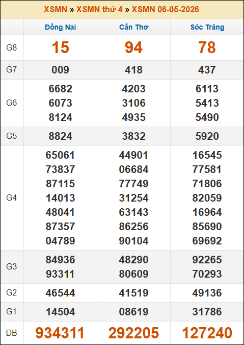 Kết quả xổ số Miền Nam ngày 06/05/2026 thứ 4 tuần trước