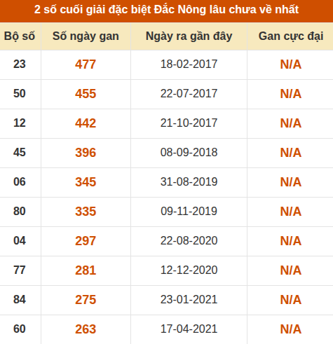 Thống kê giải đặc biệt XSDNO lâu ra nhất 23/5