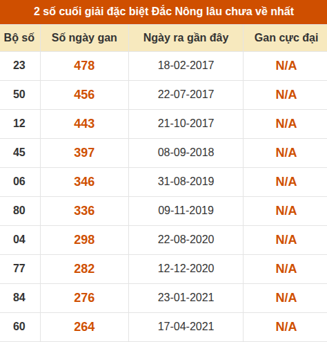 Thống kê giải đặc biệt XSDNO lâu ra nhất đến ngày 30/5