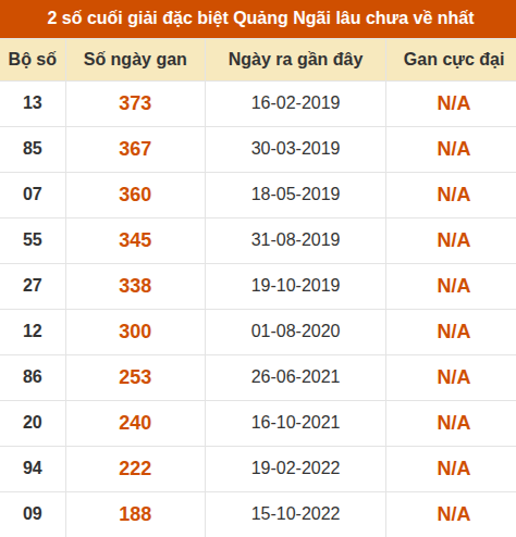 Thống kê giải đặc biệt XSQNG lâu ra nhất đến ngày 30/5
