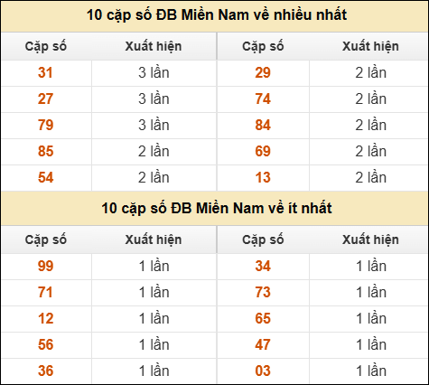 Thống kê giải đặc biệt XSMN về nhiều nhất và ít nhất ngày 10/05/2026