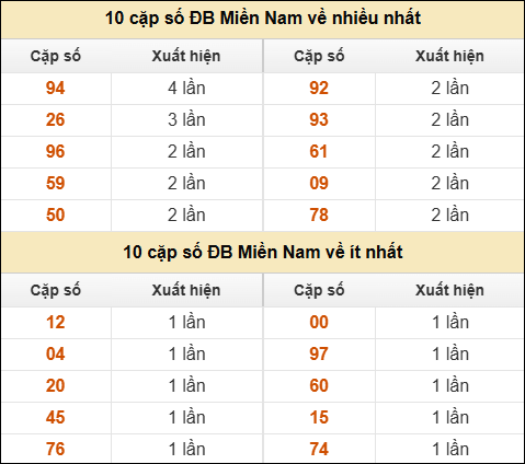 Thống kê giải đặc biệt XSMN về nhiều nhất và ít nhất ngày 12/05/2026