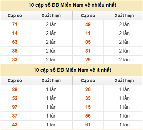 Thống kê giải đặc biệt XSMN về nhiều nhất/ ít nhất ngày 13/05/2026