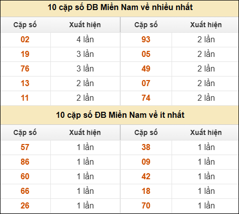 Thống kê giải đặc biệt XSMN về nhiều nhất và ít nhất ngày 14/05/2026