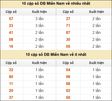 Thống kê giải đặc biệt XSMN về nhiều nhất và ít nhất ngày 15/05/2026