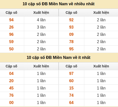 Thống kê giải đặc biệt XSMN về nhiều nhất và ít nhất ngày 19/05/2026