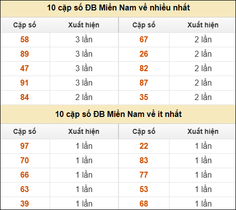 Thống kê giải đặc biệt XSMN về nhiều nhất và ít nhất ngày 02/05/2026