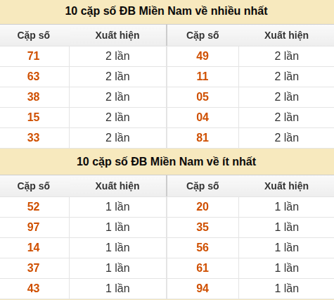 Thống kê giải đặc biệt XSMN về nhiều nhất/ ít nhất ngày 20/05/2026