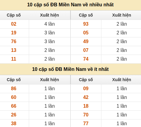 Thống kê giải đặc biệt XSMN về nhiều nhất và ít nhất ngày 21/05/2026