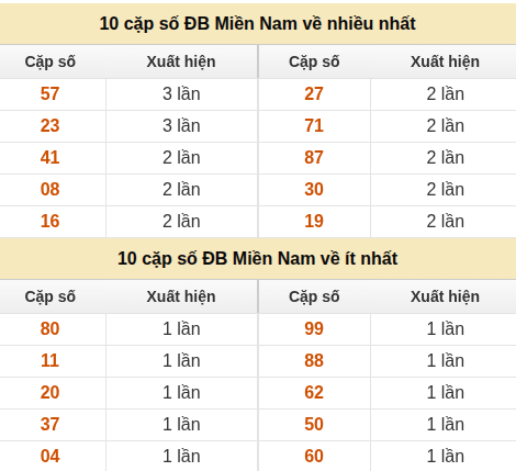Thống kê giải đặc biệt XSMN về nhiều nhất và ít nhất ngày 22/05/2026