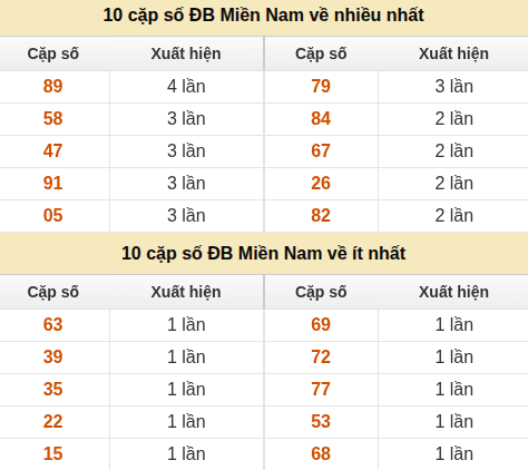 Thống kê giải đặc biệt XSMN về nhiều nhất và ít nhất ngày 23/05/2026