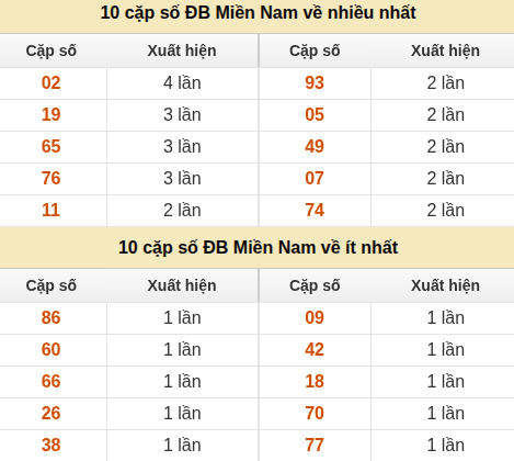 Thống kê giải đặc biệt XSMN về nhiều nhất và ít nhất ngày 28/05/2026