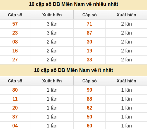 Thống kê giải đặc biệt XSMN về nhiều nhất và ít nhất ngày 29/05/2026 Thống kê giải đặc biệt XSMN về nhiều nhất và ít nhất ngày 29/05/2026