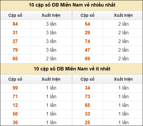 Thống kê giải đặc biệt XSMN về nhiều nhất và ít nhất ngày 03/05/2026