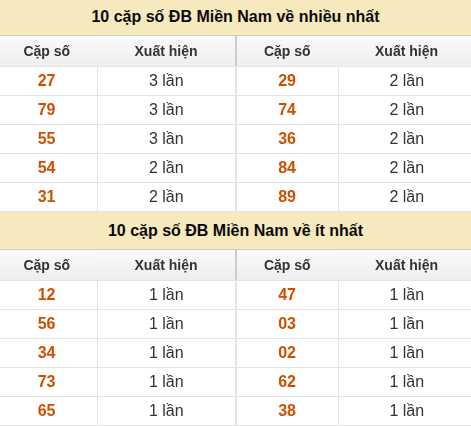 Thống kê giải đặc biệt XSMN về nhiều nhất và ít nhất ngày 31/05/2026