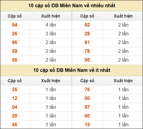 Thống kê giải đặc biệt XSMN về nhiều nhất và ít nhất ngày 05/05/2026