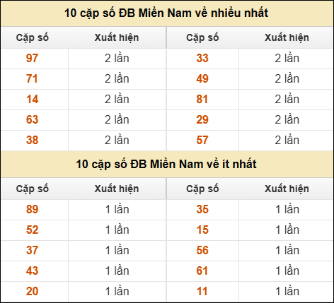 Thống kê giải đặc biệt XSMN về nhiều nhất/ ít nhất ngày 06/05/2026
