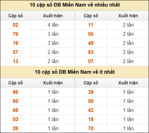 Thống kê giải đặc biệt XSMN về nhiều nhất và ít nhất ngày 07/05/2026