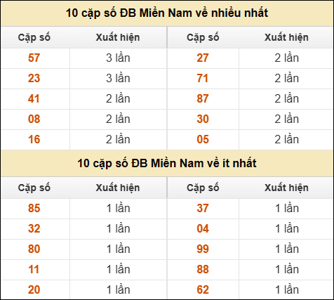 Thống kê giải đặc biệt XSMN về nhiều nhất và ít nhất ngày 08/05/2026