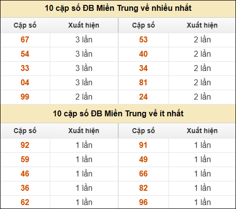 Thống kê giải đặc biệt XSMT về nhiều nhất và ít nhất ngày 10/05/2026