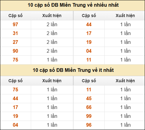 Thống kê giải đặc biệt XSMT về nhiều nhất và ít nhất ngày 12/05/2026