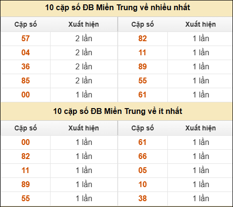Thống kê giải đặc biệt XSMT về nhiều nhất và ít nhất ngày 13/05/2026