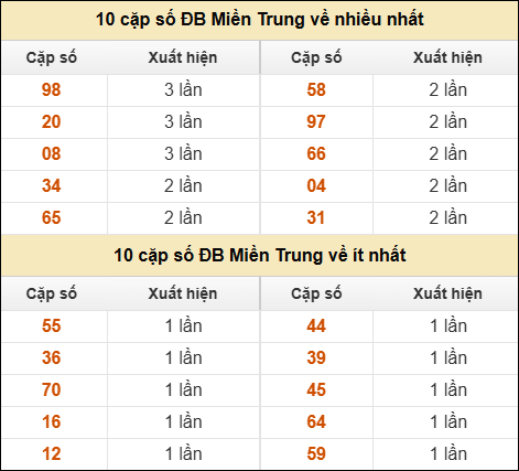 Thống kê giải đặc biệt XSMT về nhiều nhất và ít nhất ngày 14/05/2026