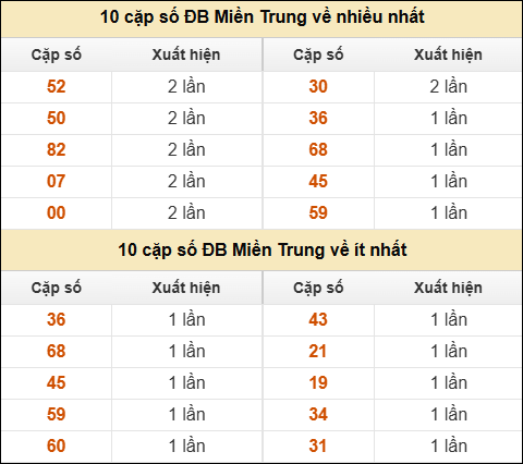 Thống kê giải đặc biệt XSMT về nhiều nhất và ít nhất ngày 15/05/2026