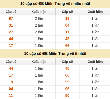 Thống kê giải đặc biệt XSMT về nhiều nhất và ít nhất ngày 19/05/2026