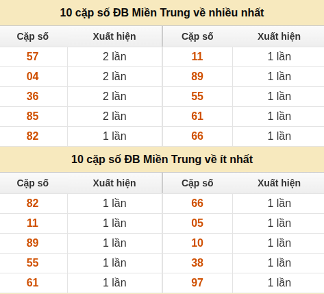 Thống kê giải đặc biệt XSMT về nhiều nhất và ít nhất ngày 20/05/2026