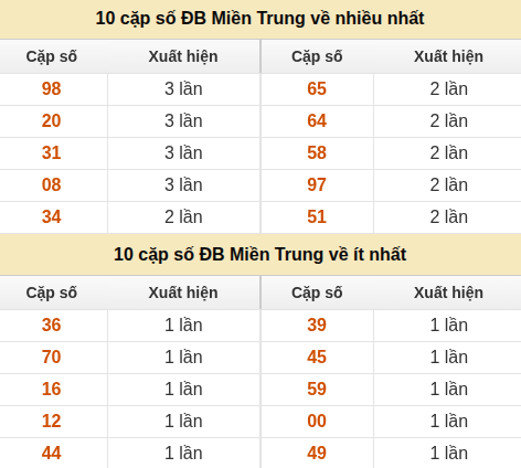 Thống kê giải đặc biệt XSMT về nhiều nhất và ít nhất ngày 21/05/2026