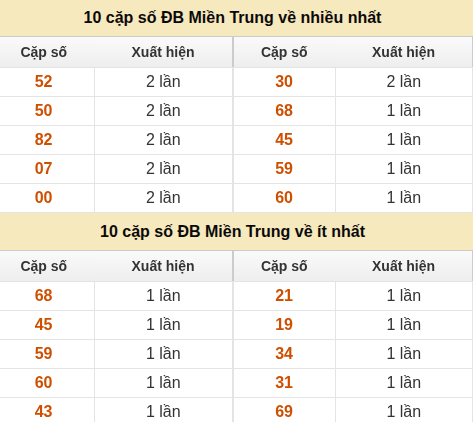 Thống kê giải đặc biệt XSMT về nhiều nhất và ít nhất ngày 22/05/2026