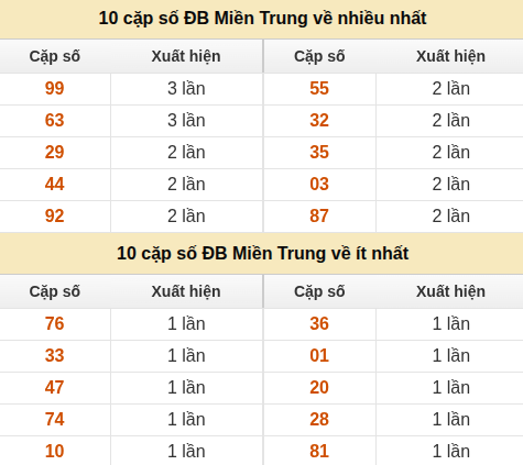 Thống kê giải đặc biệt XSMT về nhiều nhất và ít nhất ngày 23/05/2026