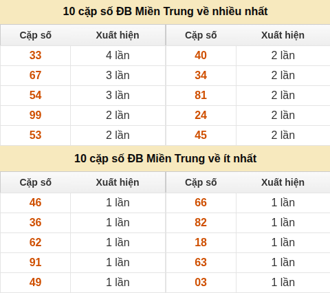 Thống kê giải đặc biệt XSMT về nhiều nhất và ít nhất ngày 24/05/2026 Thống kê giải đặc biệt XSMT về nhiều nhất và ít nhất ngày 24/05/2026